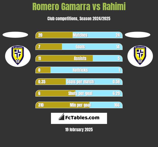 Romero Gamarra vs Rahimi h2h player stats