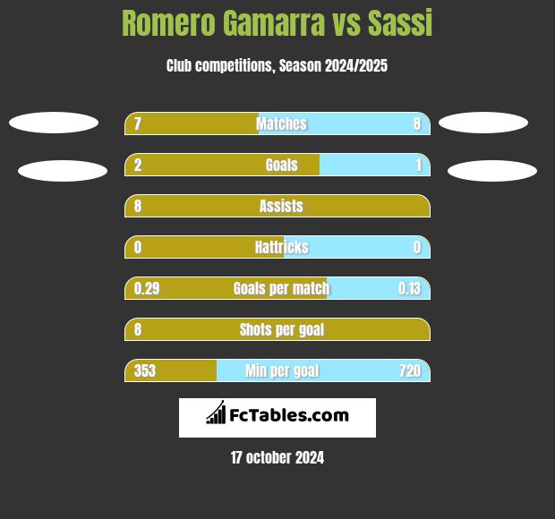 Romero Gamarra vs Sassi h2h player stats