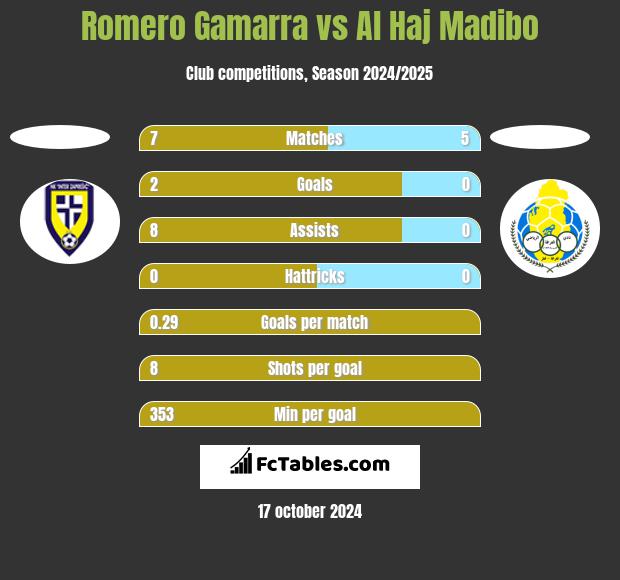 Romero Gamarra vs Al Haj Madibo h2h player stats