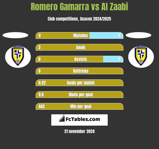 Romero Gamarra vs Al Zaabi h2h player stats