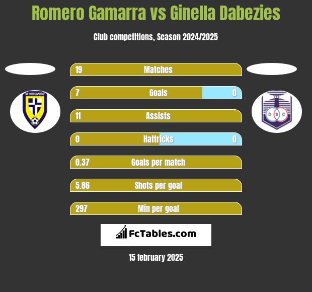 Romero Gamarra vs Ginella Dabezies h2h player stats