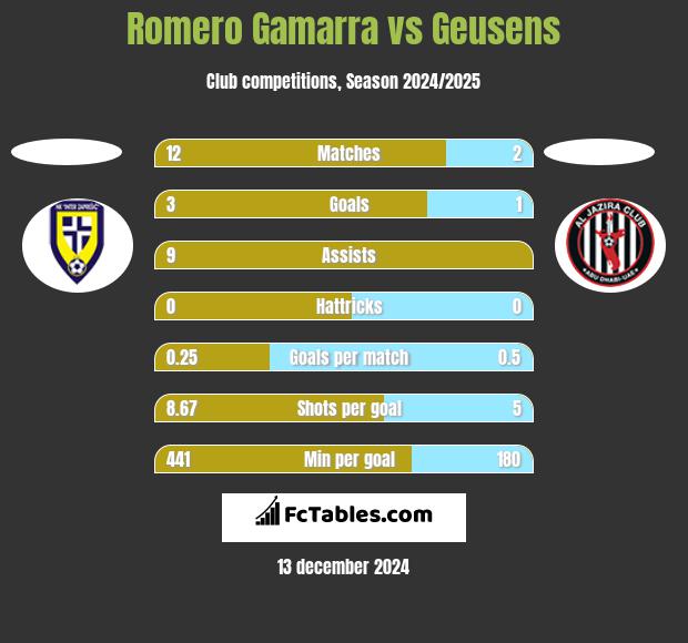 Romero Gamarra vs Geusens h2h player stats