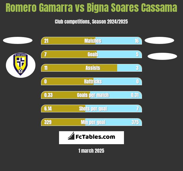 Romero Gamarra vs Bigna Soares Cassama h2h player stats