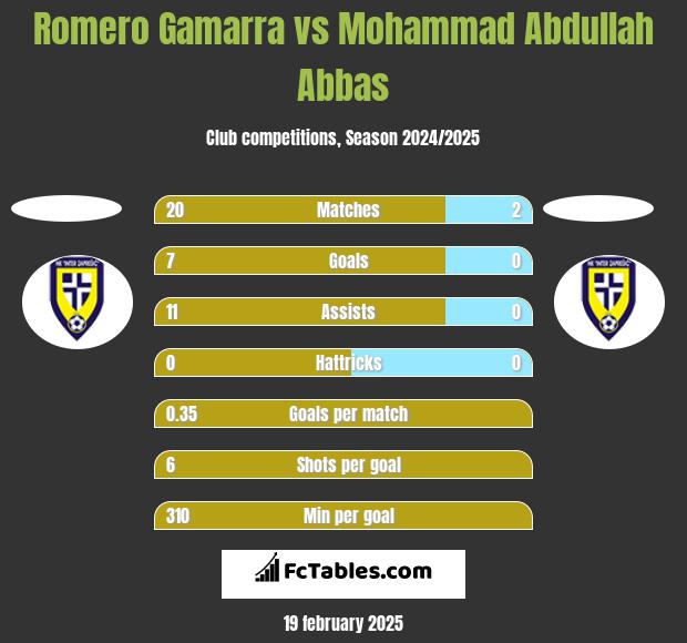 Romero Gamarra vs Mohammad Abdullah Abbas h2h player stats