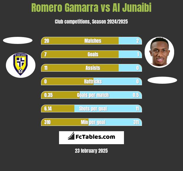 Romero Gamarra vs Al Junaibi h2h player stats