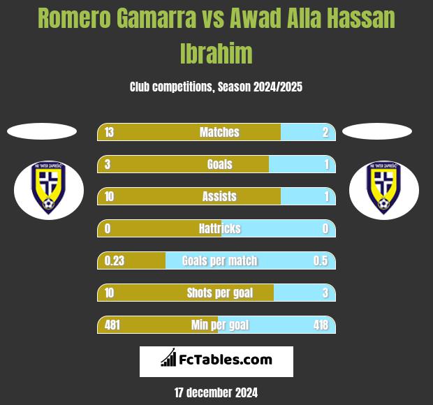 Romero Gamarra vs Awad Alla Hassan Ibrahim h2h player stats