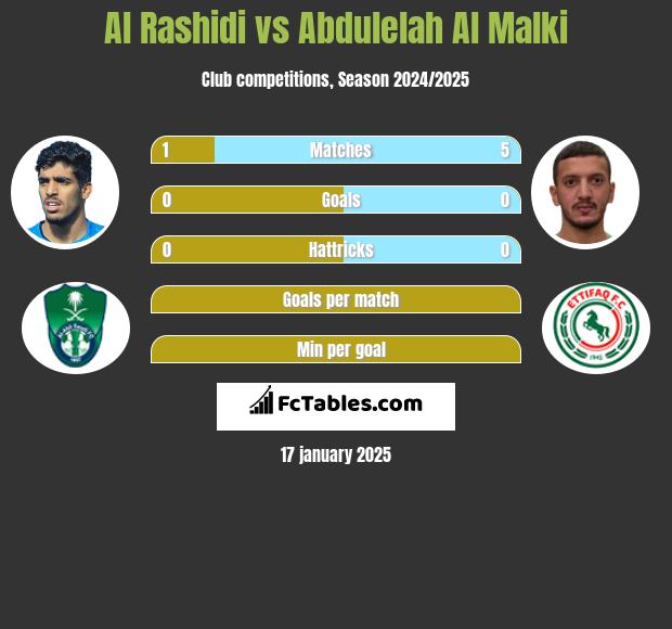 Al Rashidi vs Abdulelah Al Malki h2h player stats