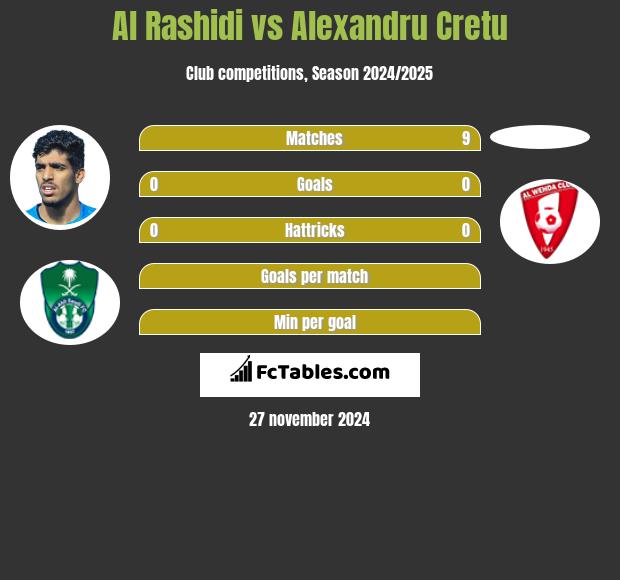 Al Rashidi vs Alexandru Cretu h2h player stats