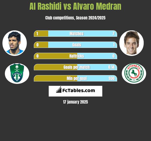 Al Rashidi vs Alvaro Medran h2h player stats