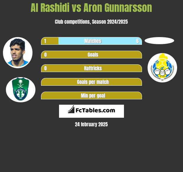 Al Rashidi vs Aron Gunnarsson h2h player stats