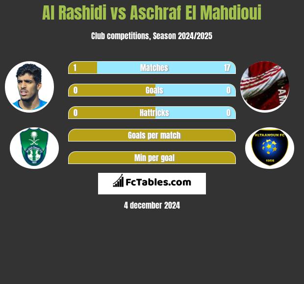 Al Rashidi vs Aschraf El Mahdioui h2h player stats