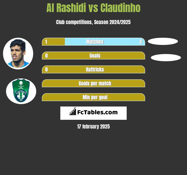 Al Rashidi vs Claudinho h2h player stats