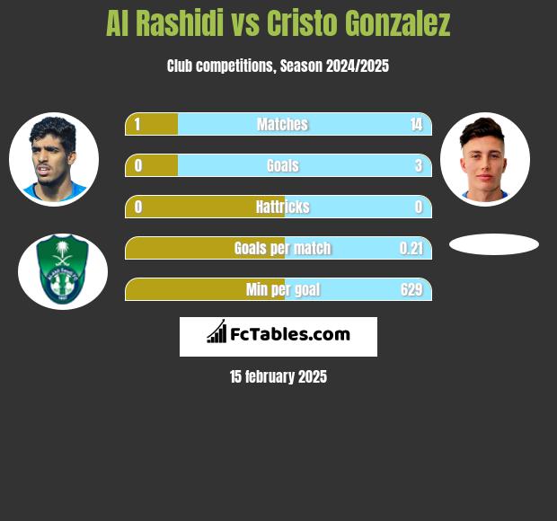 Al Rashidi vs Cristo Gonzalez h2h player stats