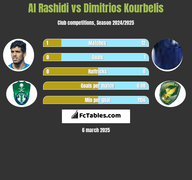 Al Rashidi vs Dimitrios Kourbelis h2h player stats