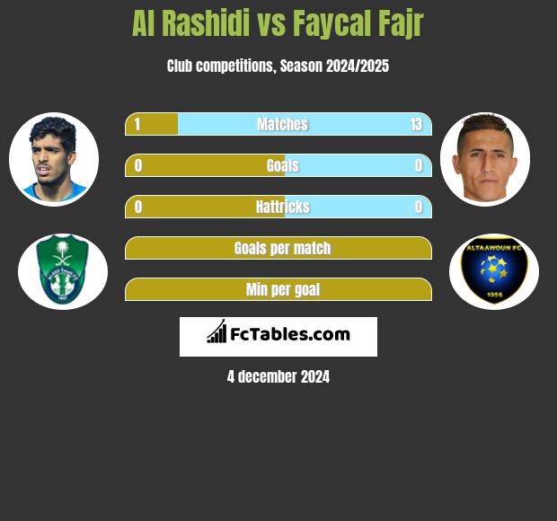 Al Rashidi vs Faycal Fajr h2h player stats