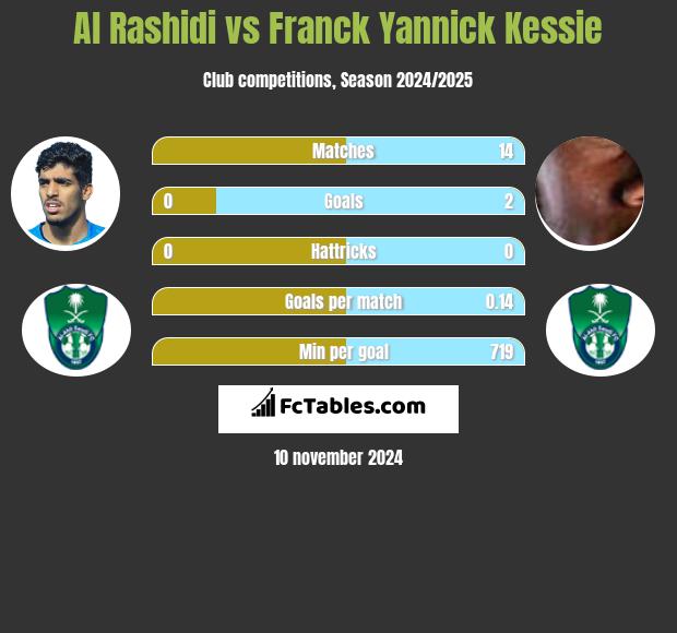 Al Rashidi vs Franck Yannick Kessie h2h player stats