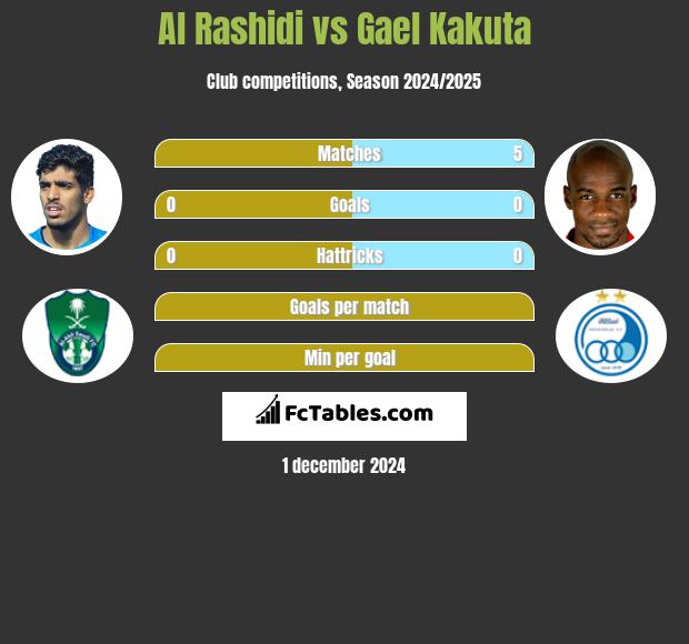 Al Rashidi vs Gael Kakuta h2h player stats