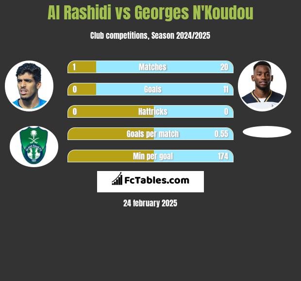 Al Rashidi vs Georges N'Koudou h2h player stats