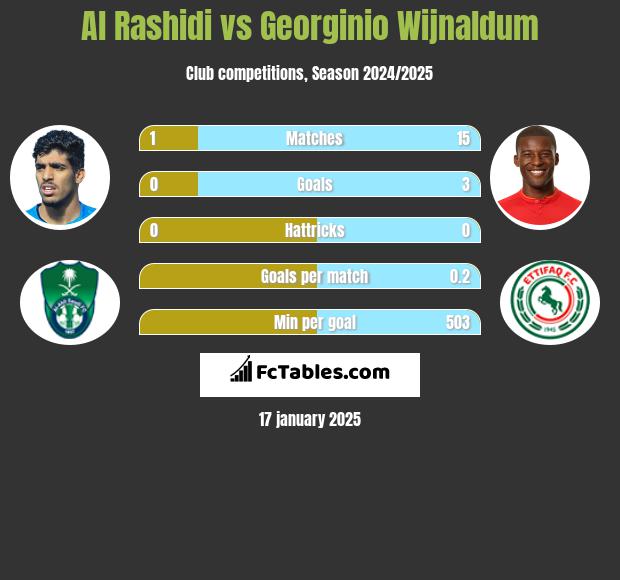 Al Rashidi vs Georginio Wijnaldum h2h player stats