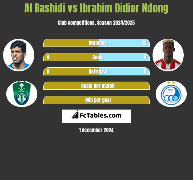 Al Rashidi vs Ibrahim Didier Ndong h2h player stats