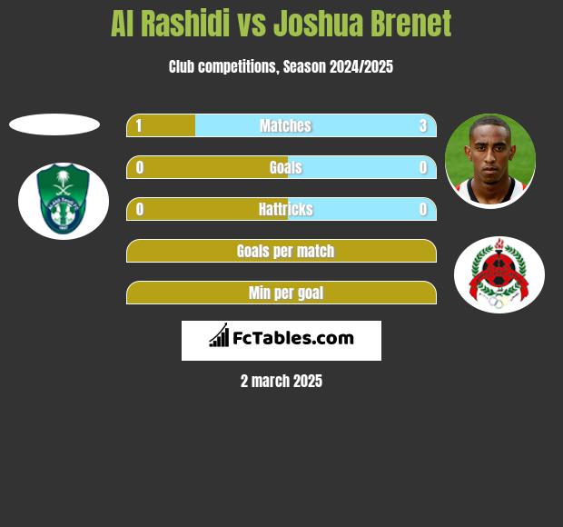 Al Rashidi vs Joshua Brenet h2h player stats