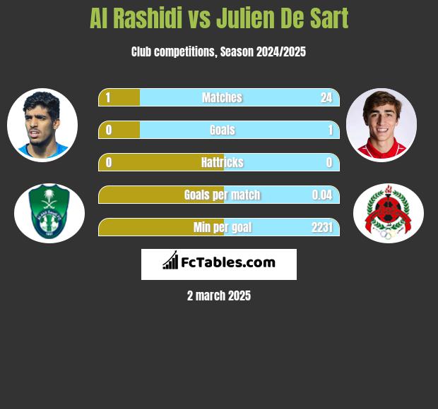 Al Rashidi vs Julien De Sart h2h player stats