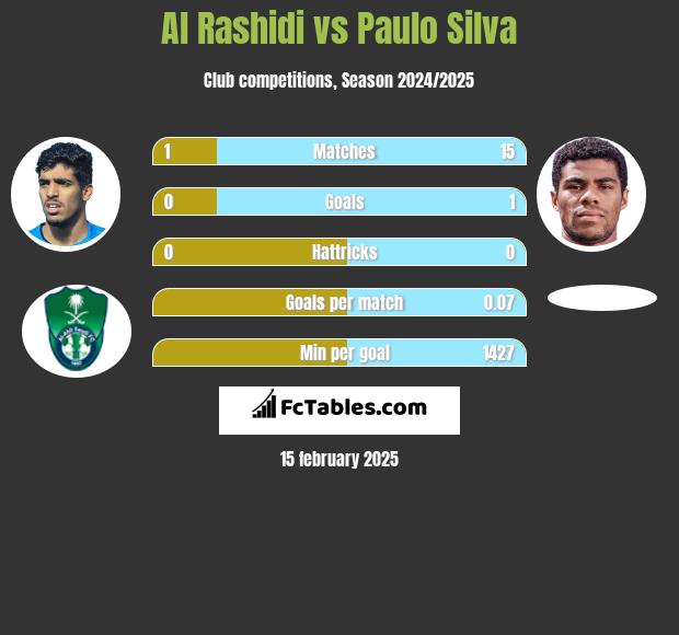 Al Rashidi vs Paulo Silva h2h player stats