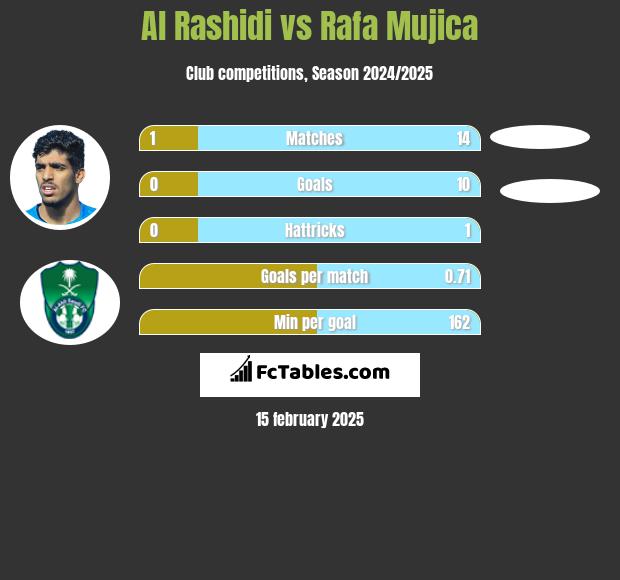 Al Rashidi vs Rafa Mujica h2h player stats