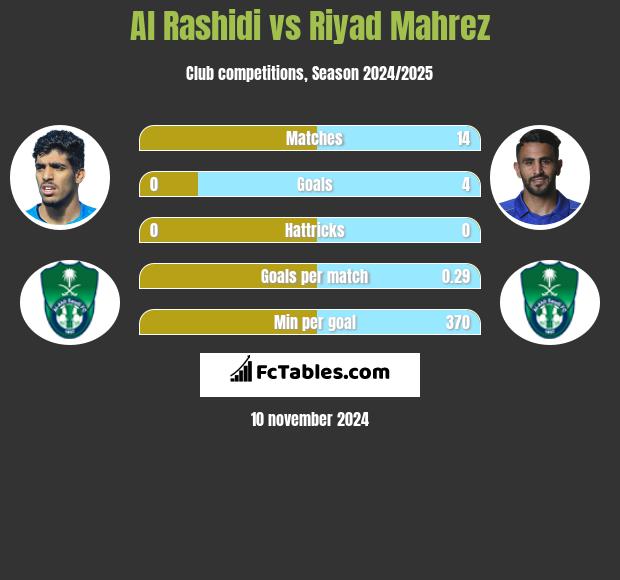 Al Rashidi vs Riyad Mahrez h2h player stats