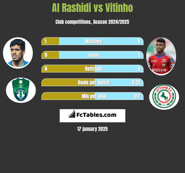 Al Rashidi vs Vitinho h2h player stats