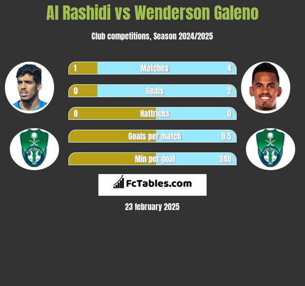 Al Rashidi vs Wenderson Galeno h2h player stats