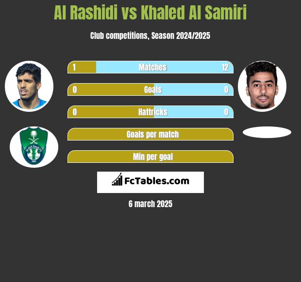 Al Rashidi vs Khaled Al Samiri h2h player stats