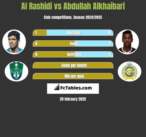 Al Rashidi vs Abdullah Alkhaibari h2h player stats