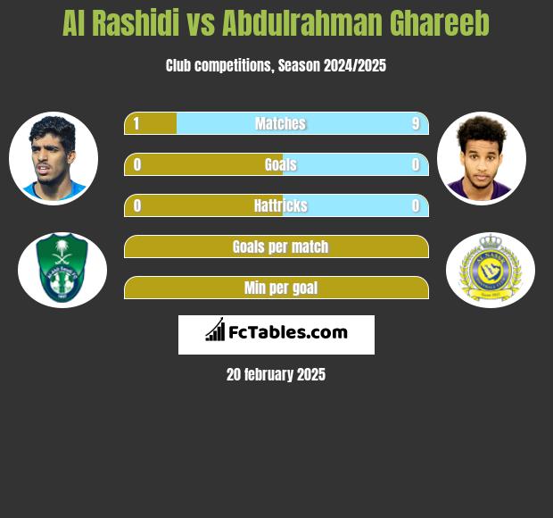 Al Rashidi vs Abdulrahman Ghareeb h2h player stats