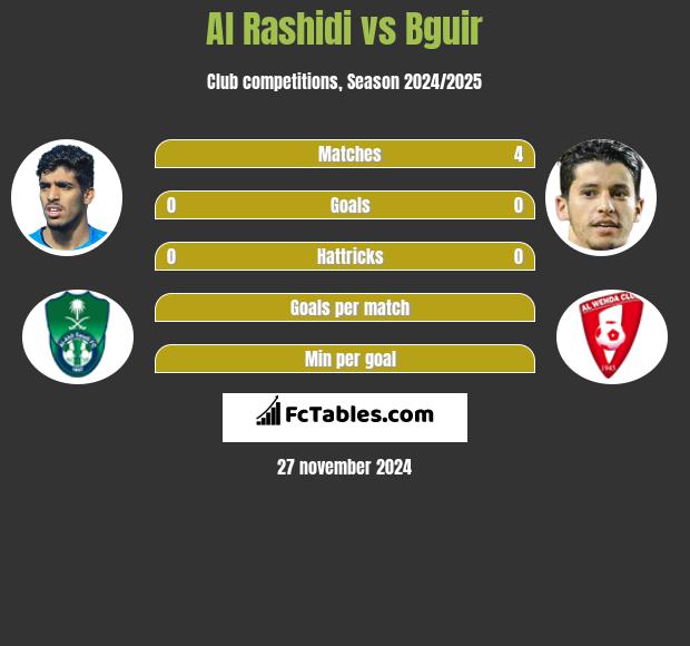 Al Rashidi vs Bguir h2h player stats