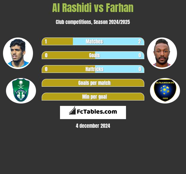 Al Rashidi vs Farhan h2h player stats