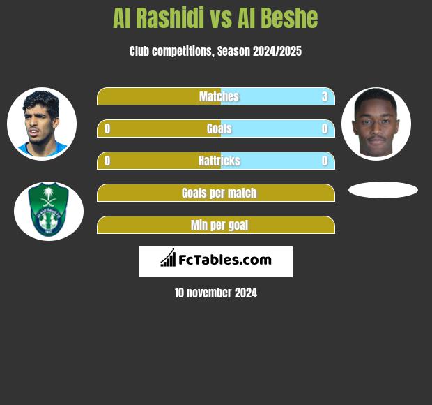 Al Rashidi vs Al Beshe h2h player stats