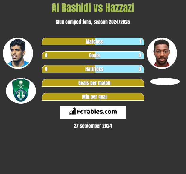 Al Rashidi vs Hazzazi h2h player stats