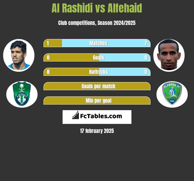 Al Rashidi vs Alfehaid h2h player stats