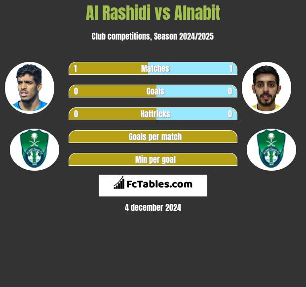 Al Rashidi vs Alnabit h2h player stats