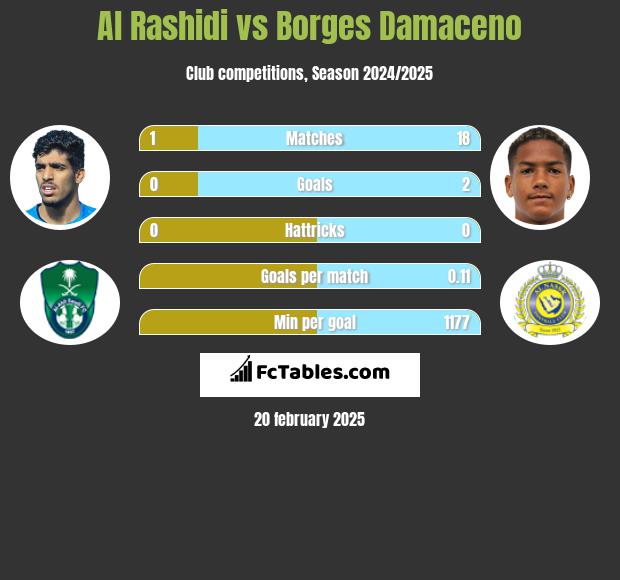 Al Rashidi vs Borges Damaceno h2h player stats