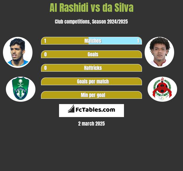 Al Rashidi vs da Silva h2h player stats