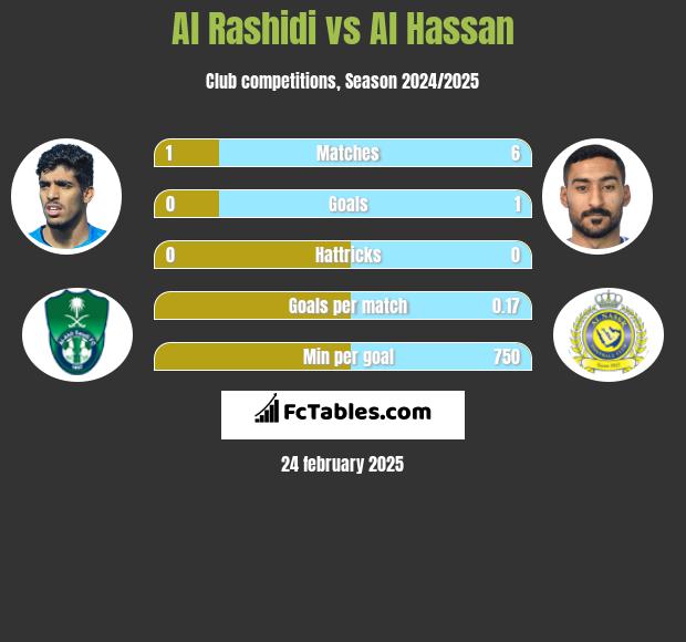 Al Rashidi vs Al Hassan h2h player stats