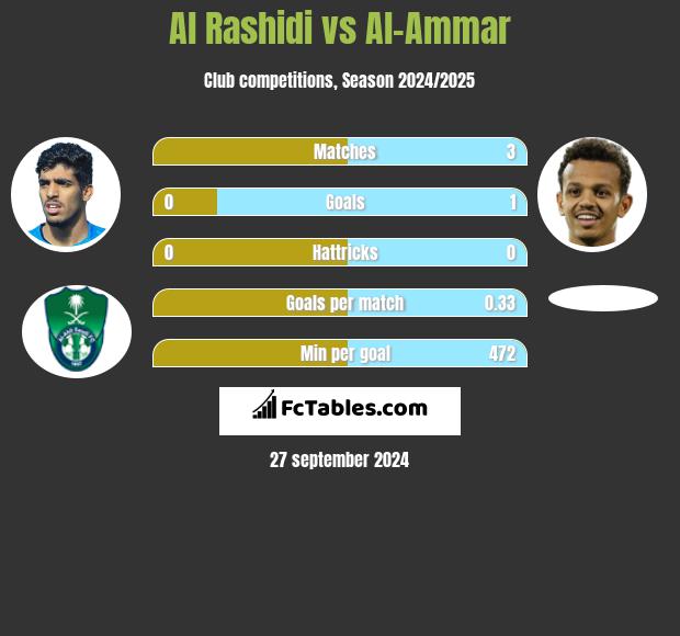 Al Rashidi vs Al-Ammar h2h player stats