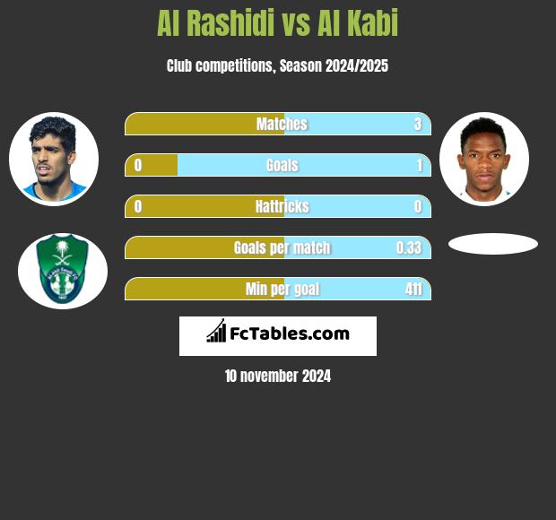 Al Rashidi vs Al Kabi h2h player stats