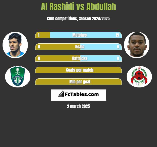 Al Rashidi vs Abdullah h2h player stats