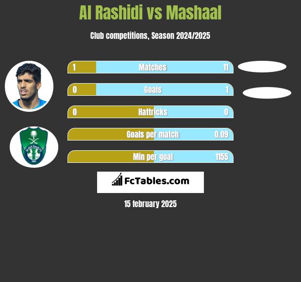 Al Rashidi vs Mashaal h2h player stats