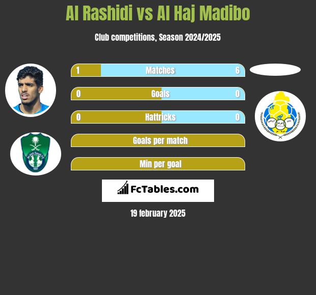 Al Rashidi vs Al Haj Madibo h2h player stats