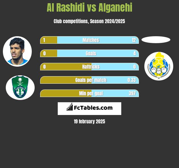 Al Rashidi vs Alganehi h2h player stats