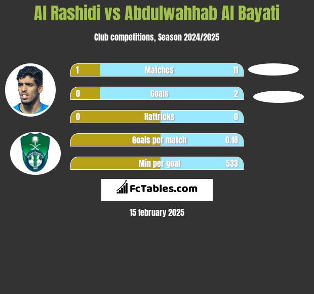 Al Rashidi vs Abdulwahhab Al Bayati h2h player stats